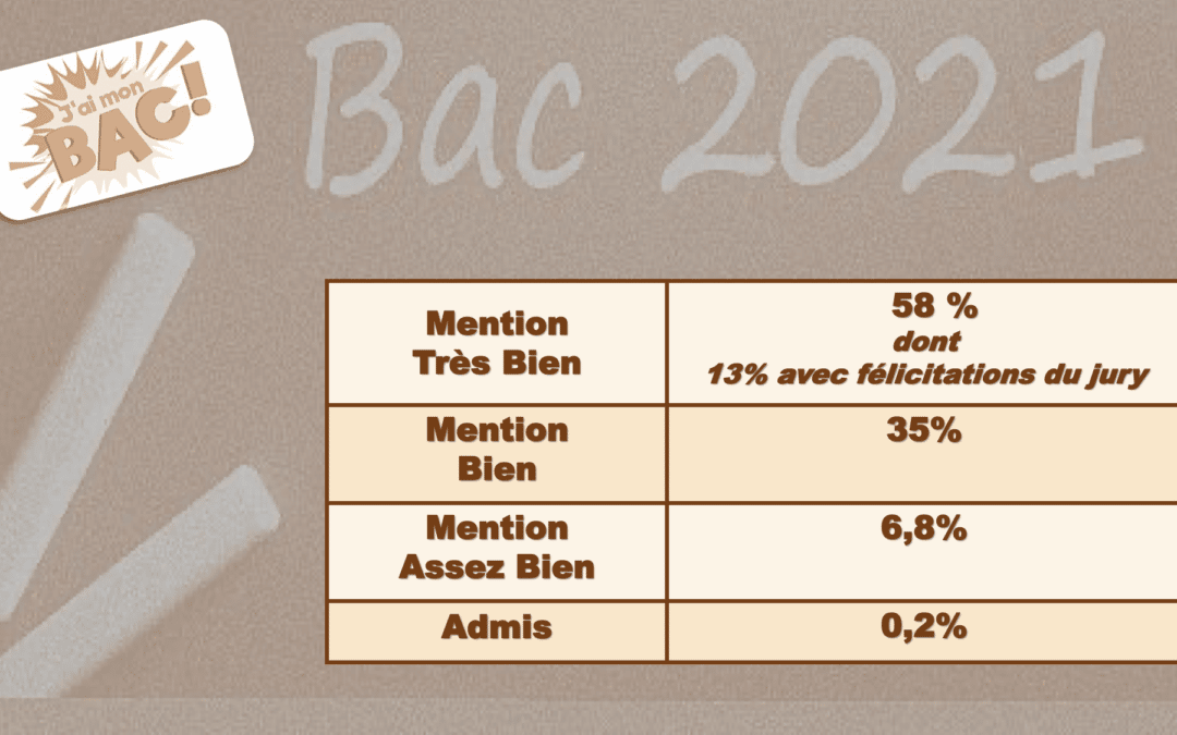 Résultats bac 2021