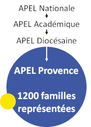 APEL - Schéma APEL Provence APEL - Schéma APEL Provence